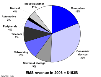 EMS revenue share by market segmen