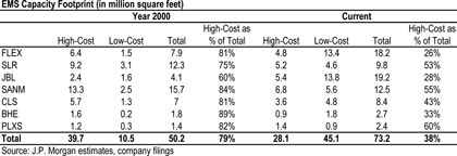 2008 EMS Capacity Footprint vs 2000 2008 EMS Capacity Footprint vs 2000