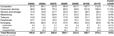 Combined EMS and ODM revenue growth by market segment