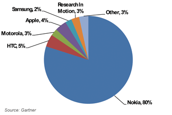 AsiaPac smartphone market share (1Q09)