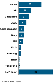 PC purchases for consumers in China PC purchases for consumers in China