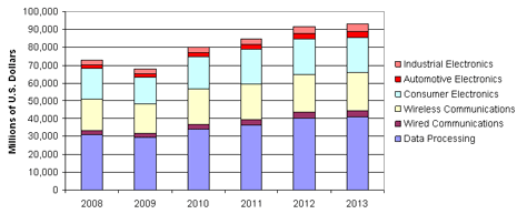 China Semiconductor Revenue Forecast by Major Application Market ($US millions)