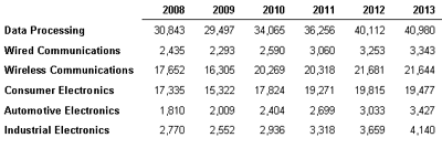 iSuppli Figure: China Semiconductor Revenue Forecast by Major Application Market ($US Millions)