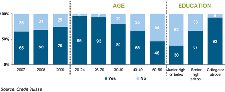 China Internet access trends by age, education China Internet access trends by age, education