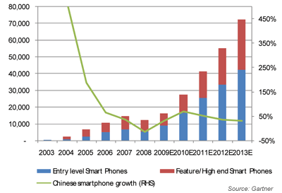China smartphone volume estimates