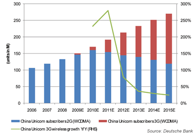 China Unicom mobile wireless subscribers (2G and 3G)