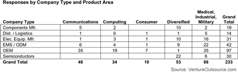 Electronics Company Type, Product Area