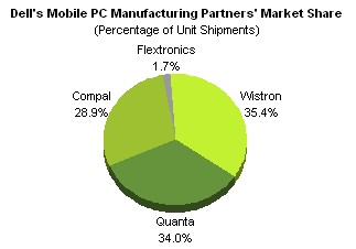 Dell EMS, ODM Partner Share