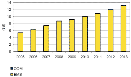 Worldwide EMS / ODM medical devices segment revenue forecast 2005 - 2013