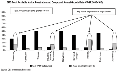 EMS Total Available Market (TAM), CAGR 2005-2010E EMS Total Available Market (TAM), CAGR 2005-2010E