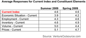 Survey results: Electronics sector responses for Current Index