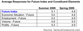 Survey results: Electronics sector resonses for Future Index