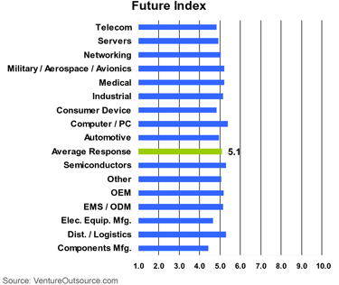 Survey results: Electronics supply chain Future Index by company type, poduct area