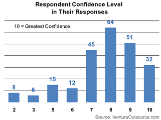 Participant Confidence in Their Responses Participant Confidence in Their Responses