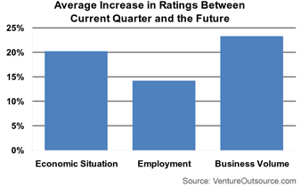 Average Increase in Ratings Between Current Quarter and the Future Average Increase in Ratings Between Current Quarter and the Future