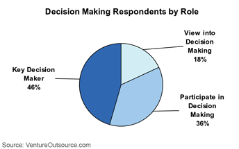 Electronics Decision Making Respondents by Role Electronics Decision Making Respondents by Role
