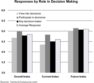 Survey results: Electronics company responses by role in decision making
