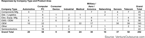 Survey results: Electronics Company Type, Product Area