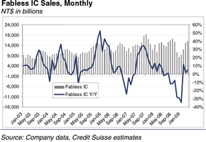 Taiwan Fabless IC Sales Taiwan Fabless IC Sales