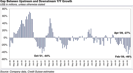 Taiwan Electronics Gap - Upstream vs. Downstream Taiwan Electronics Gap - Upstream vs. Downstream