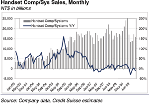 Taiwan Handset Components Sales Monthly Taiwan Handset Components Sales Monthly