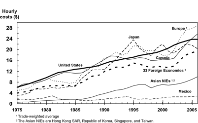 Global hourly manufacture rate comparison