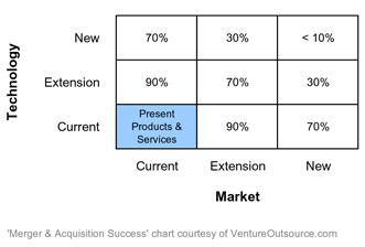 Merger & Acquisition Success Chart