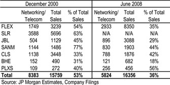EMS Networking-Telecom Exposure EMS Networking-Telecom Exposure