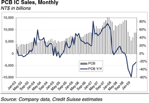 Taiwan PCB Sales Monthly Taiwan PCB Sales Monthly