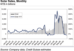 Taiwan Solar Sales Monthly Taiwan Solar Sales Monthly