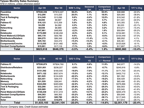 Taiwan Electronics Monthly Sales