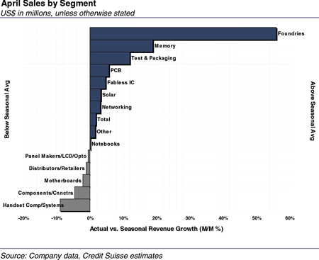 Taiwan Electronics End-Market Segment Sales Taiwan Electronics End-Market Segment Sales