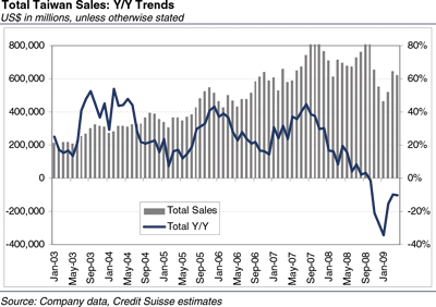 Taiwan Electronics Upstream vs. Downstream year-on-year Taiwan Electronics Upstream vs. Downstream year-on-year