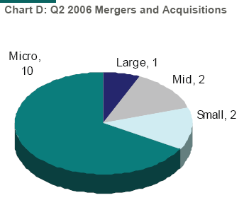 EMS Mergers & Acquisitions Pie Chart EMS Mergers & Acquisitions Pie Chart