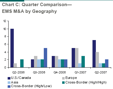 EMS M&A Deal Type Qtr. Comparison Chart EMS M&A Deal Type Qtr. Comparison Chart