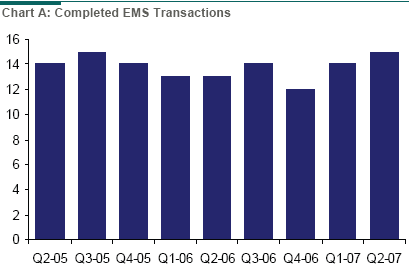 EMS Completed Transactions Chart EMS Completed Transactions Chart
