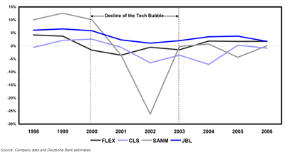 GAAP Operating Margins GAAP Operating Margins