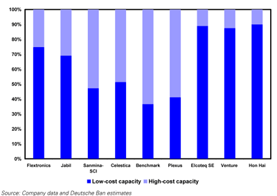 Manufacturing Capacity Location by Cost, Today Manufacturing Capacity Location by Cost, Today