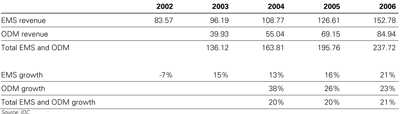 EMS vs. ODM Growth EMS vs. ODM Growth