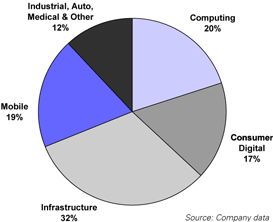 Flextronics + Solectron revenue combined Flextronics + Solectron revenue combined