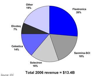14: Top 5 EMS providers for telecom market segment