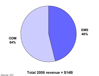 EMS and ODM market share for peripherals
