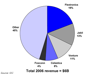Top 5 EMS providers for peripherals market segment