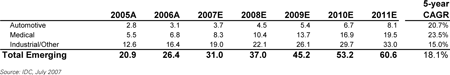 Combined EMS / ODM revenue / forecasts for emerging market segments