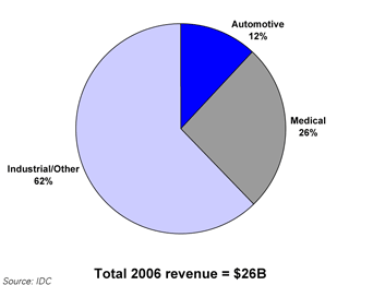 Emerging opportunities segment revenue percent of share