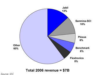 Top 5 EMS providers for medical market segment