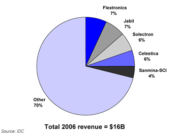 Top 5 EMS providers for industrial market segment