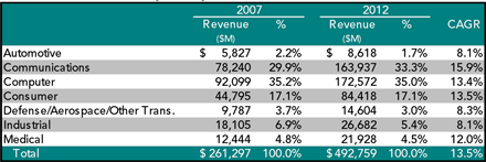 Table: Global EMS Market by Industry Table: Global EMS Market by Industry