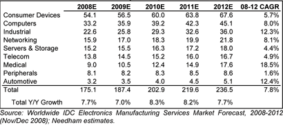 IDC EMS WW Revenue Projection (in billions of $USD) IDC EMS WW Revenue Projection (in billions of $USD)