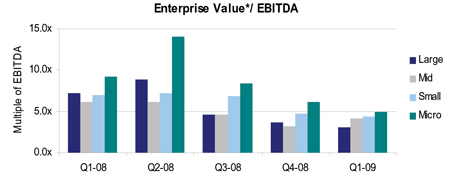 Electronics Manufacturing Services (EMS) EBITDA, Enterrpise Value